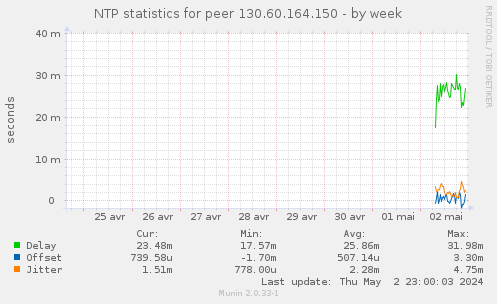 NTP statistics for peer 130.60.164.150