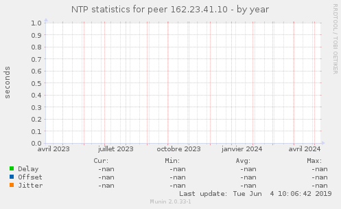 NTP statistics for peer 162.23.41.10