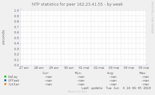 NTP statistics for peer 162.23.41.55