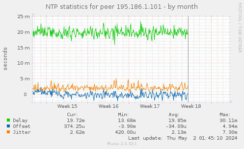 NTP statistics for peer 195.186.1.101