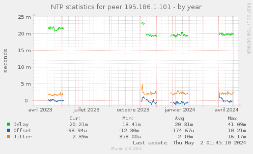 NTP statistics for peer 195.186.1.101