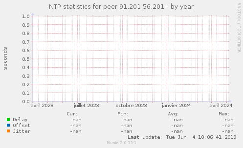 NTP statistics for peer 91.201.56.201