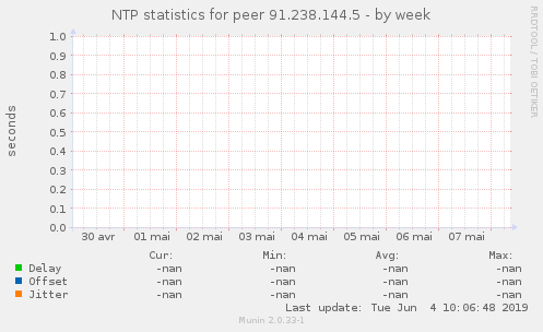 NTP statistics for peer 91.238.144.5