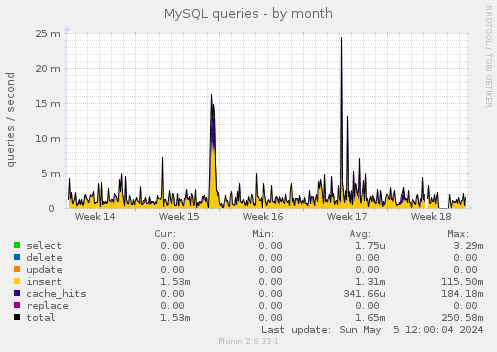 MySQL queries