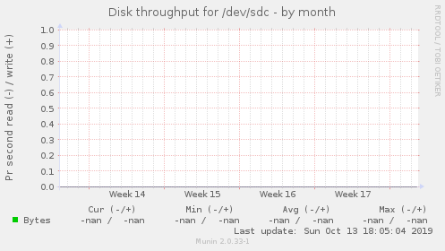 Disk throughput for /dev/sdc